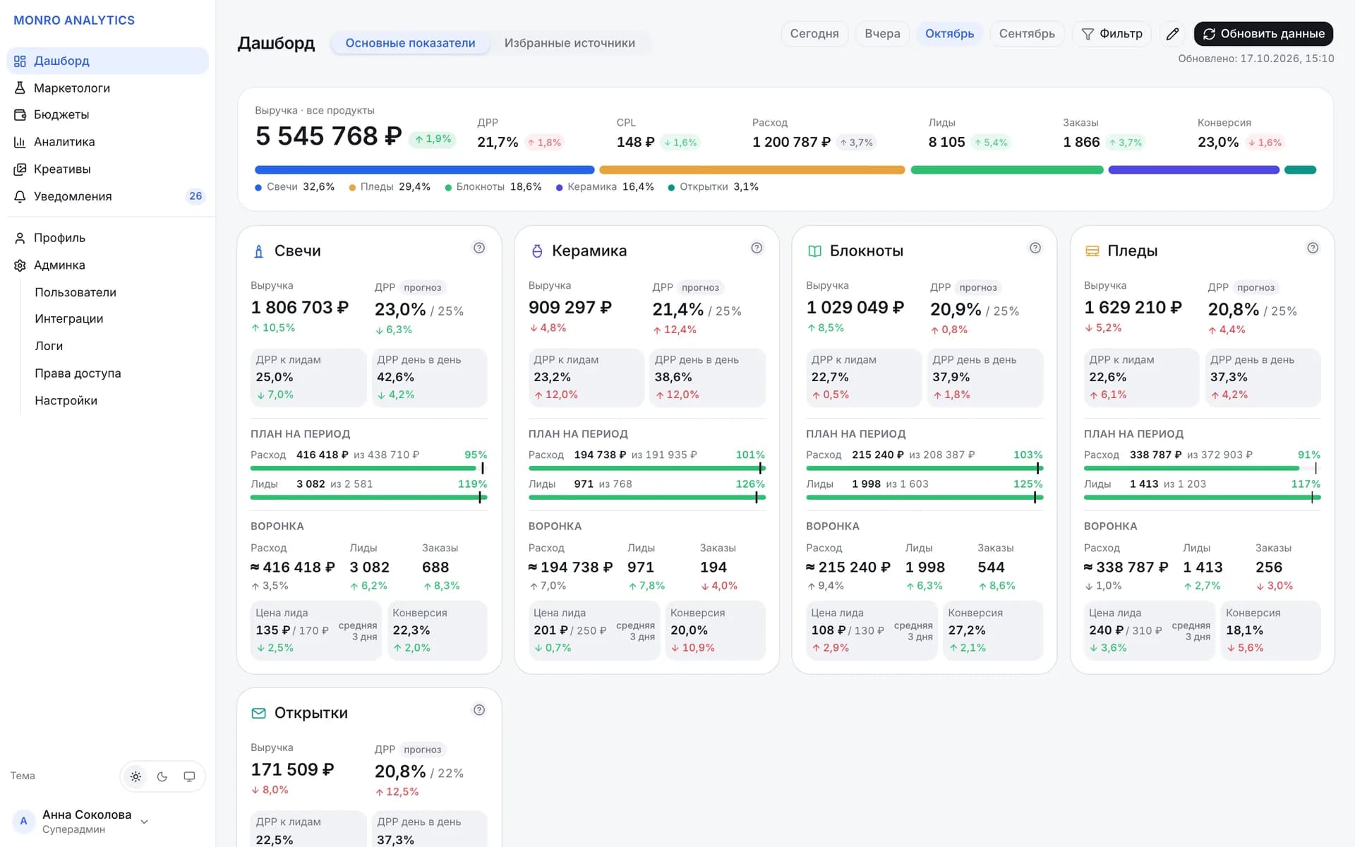 Дашборд платформы аналитики рекламы Monro Analytics: выручка, доля рекламных расходов и цена заявки по продуктам