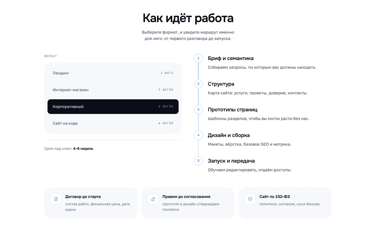 блок «Как работаем» на сайте PIXONA: этапы разработки по типам проектов